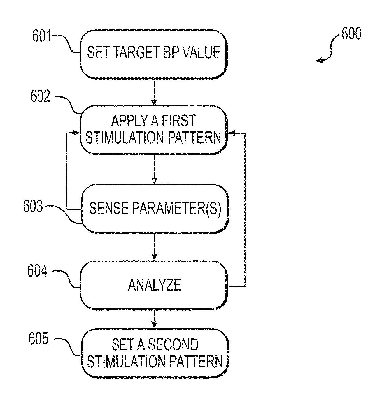 Methods and systems for controlling blood pressure by controlling atrial pressure