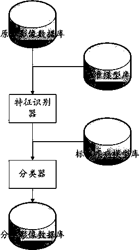 Medical image classification method based on SVM