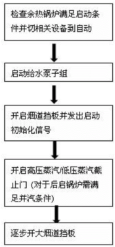 Automatic starting controller, power plant automatic starting control system and control method thereof