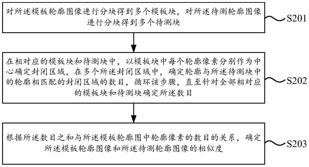 Similarity determination method and similarity determination device