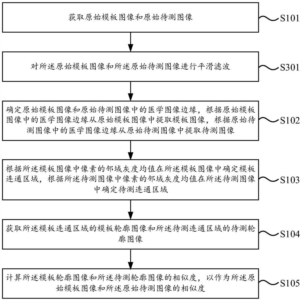 Similarity determination method and similarity determination device