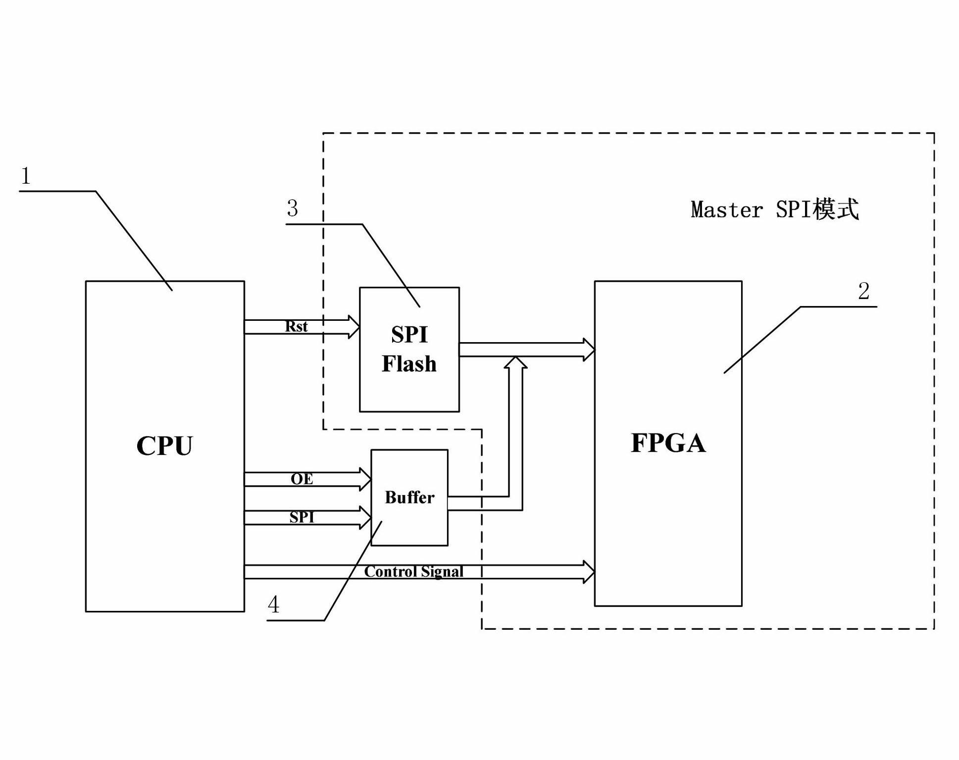 Device for updating FPGA (Field Programmable Gate Array) from a long distance by CPU (Central Processing Unit) and method therefor