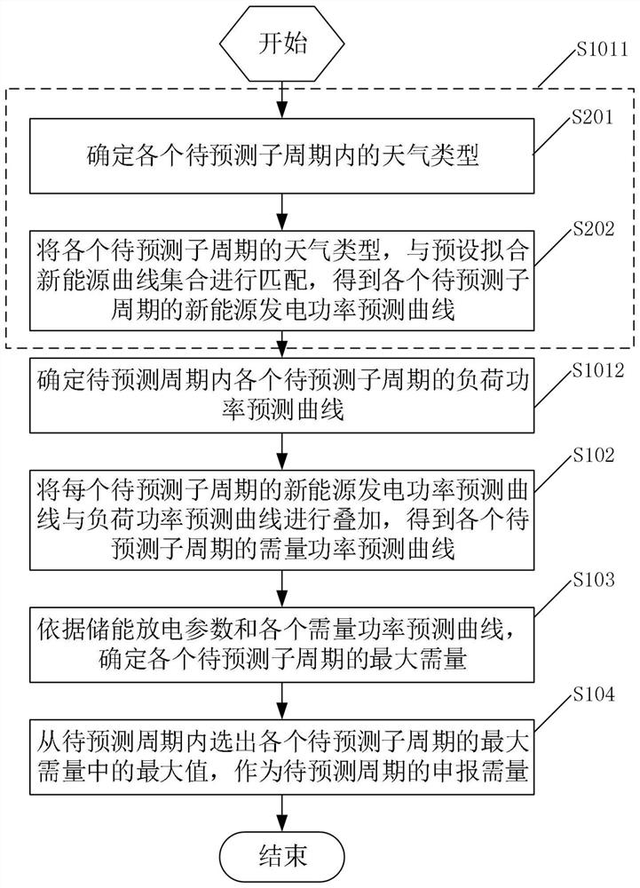 Electricity demand prediction method and new energy system