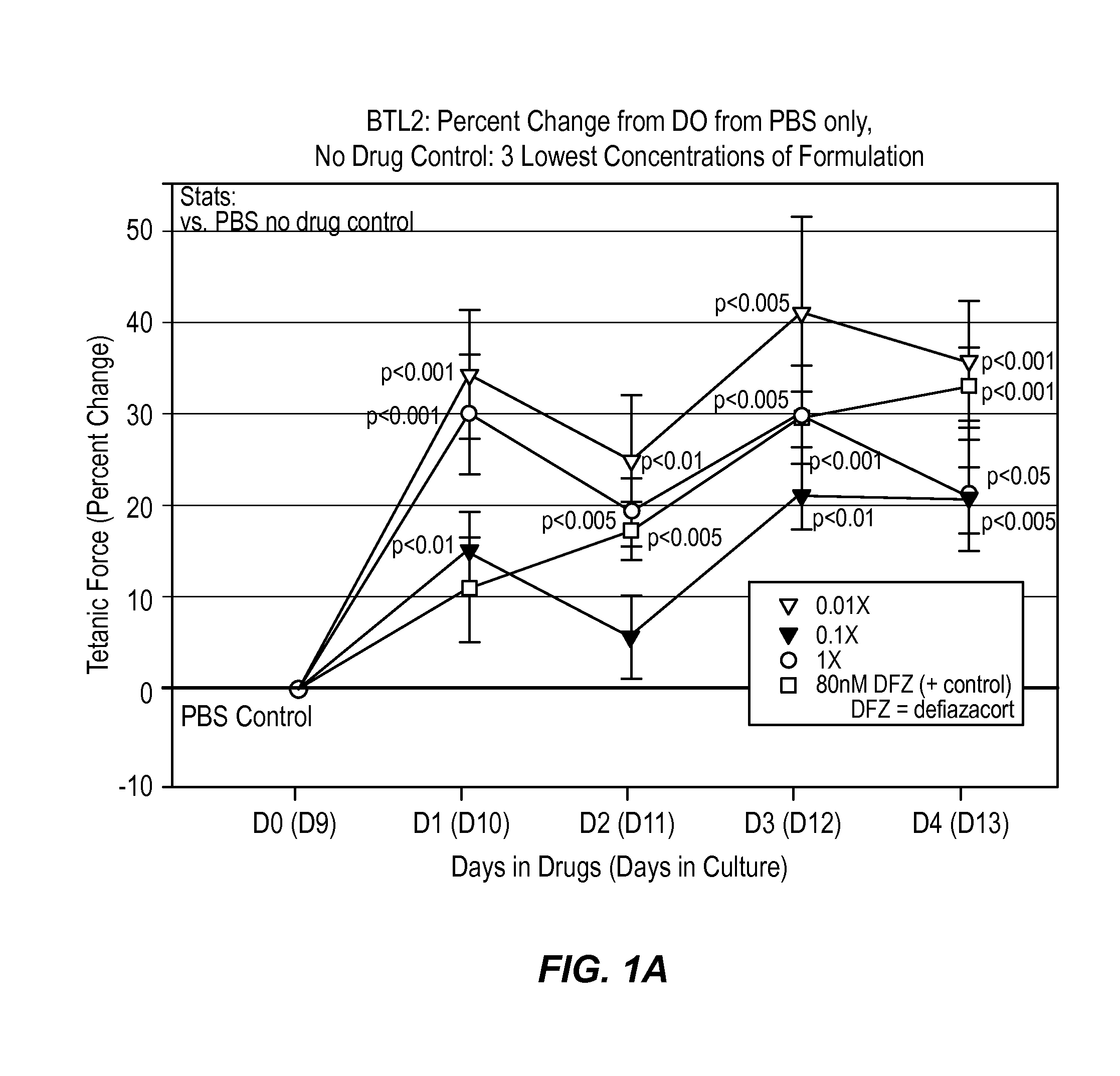Method of treating muscular weakness comprising administering a composition comprising an effective amount of histamine and/or serotonin