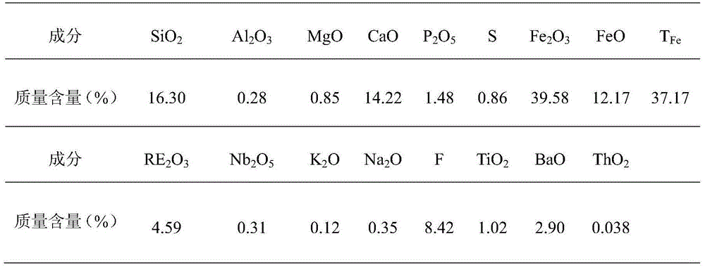 Preprocessing method of fluorine-containing iron ore
