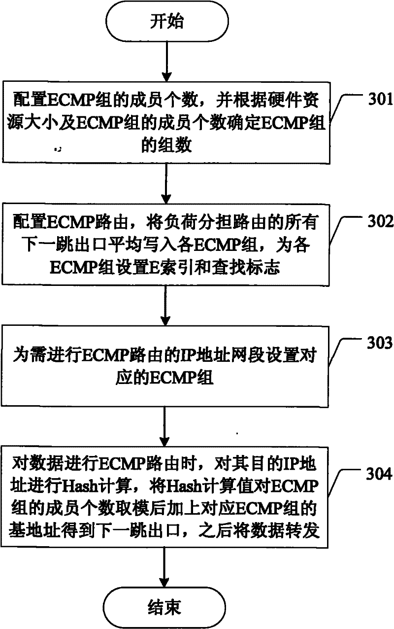 A method and device for implementing equal-cost multi-path in ip routing