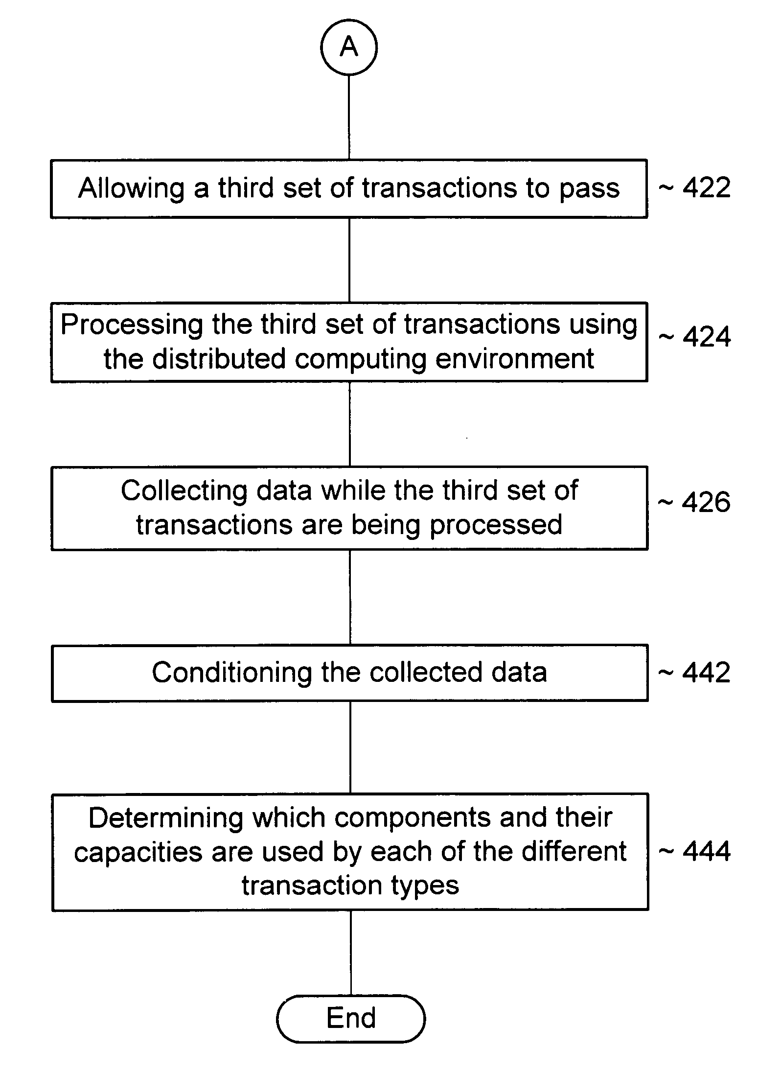 Methods of determining usage of components by different transaction types and data processing system readable media for carrying out the methods