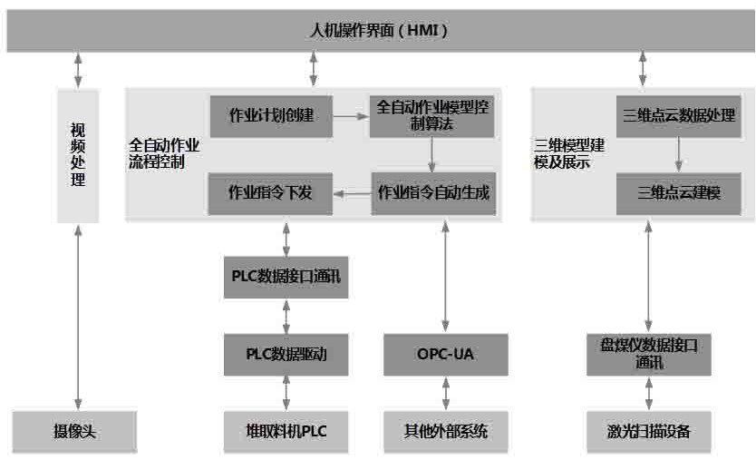 Power plant coal conveying remote intelligent stacking and reclaiming control method