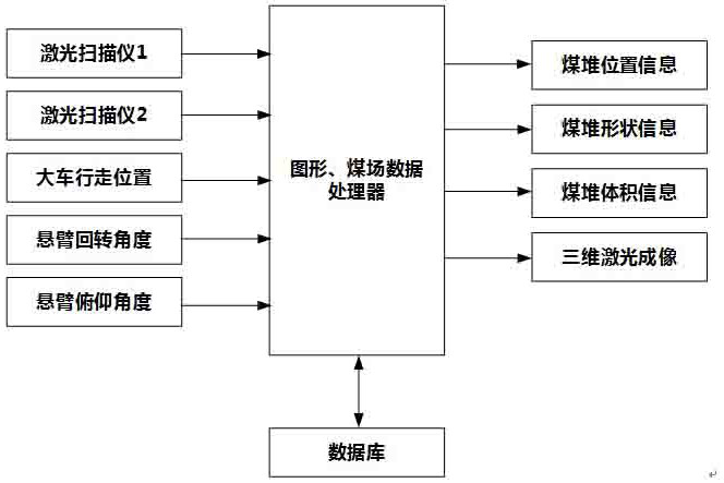 Power plant coal conveying remote intelligent stacking and reclaiming control method