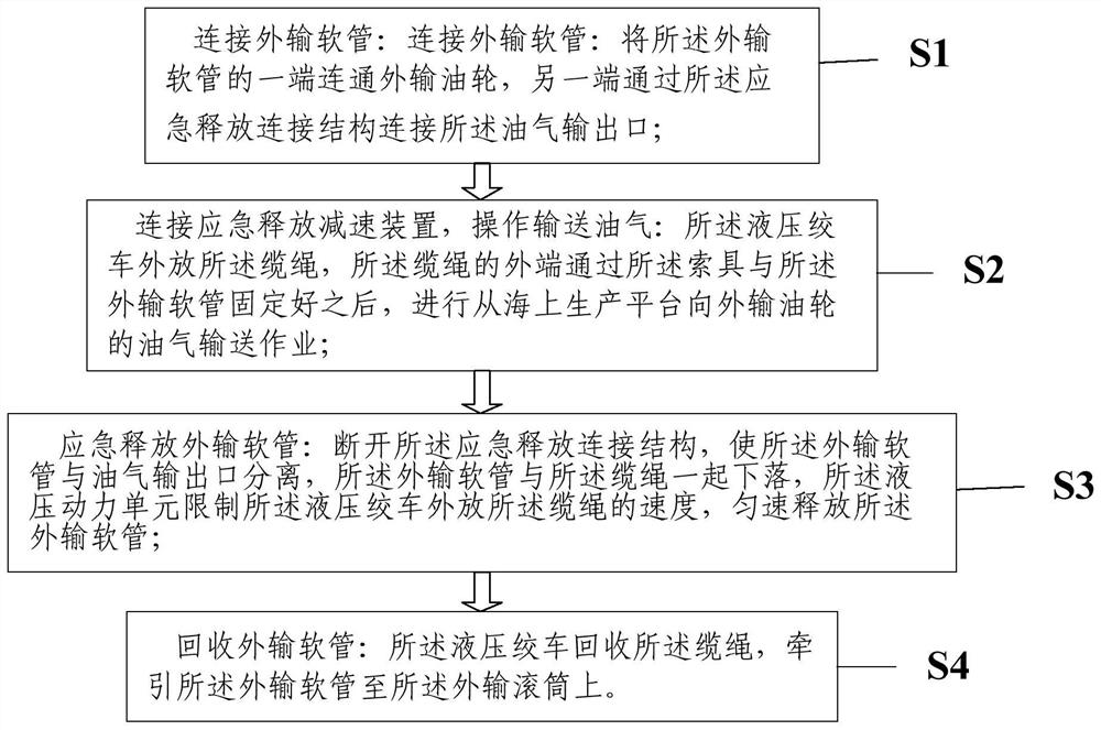 Emergency release system for output hose and use method thereof