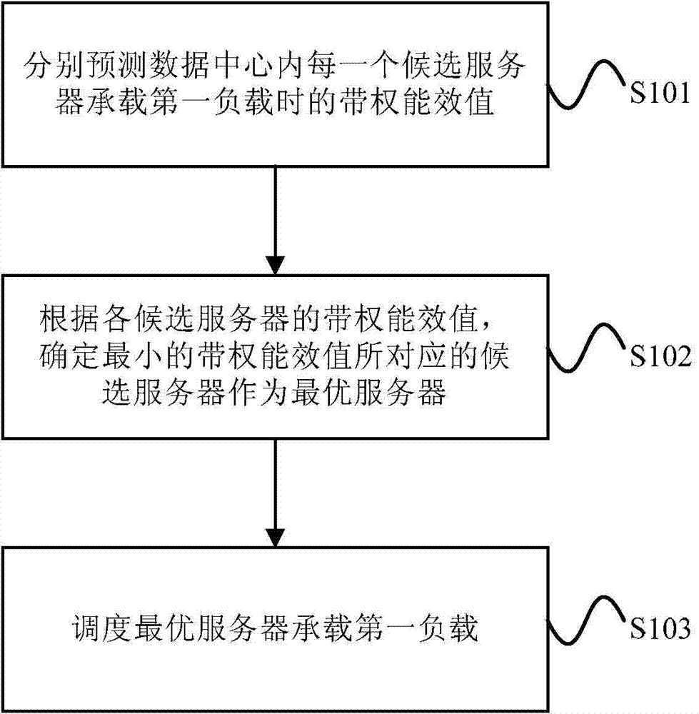 Resource scheduling processing method and device