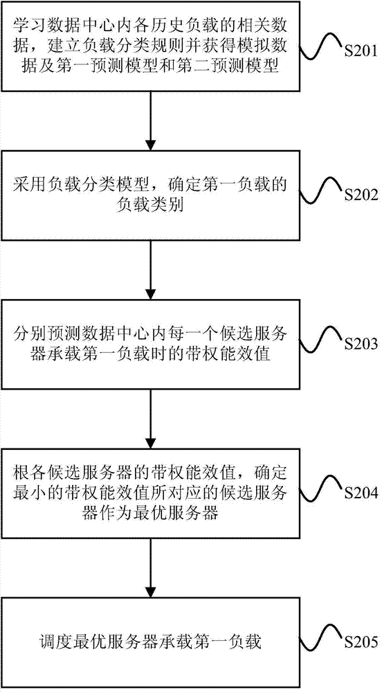 Resource scheduling processing method and device