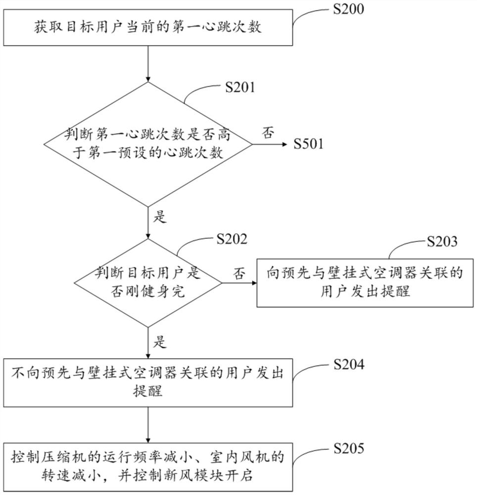 Control method of air conditioner