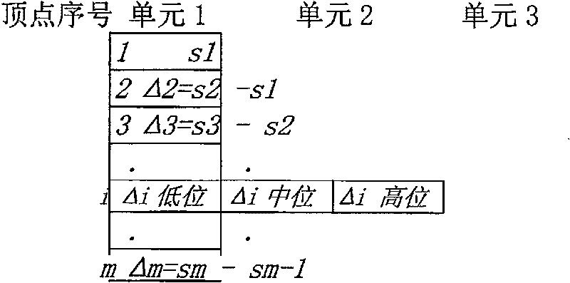 One-dimensional nondestructive geometric compressing method of three-dimensional grid model