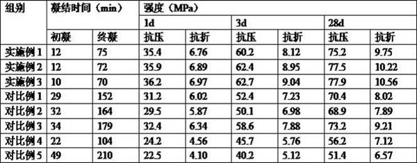 Aluminate cement and preparation method thereof