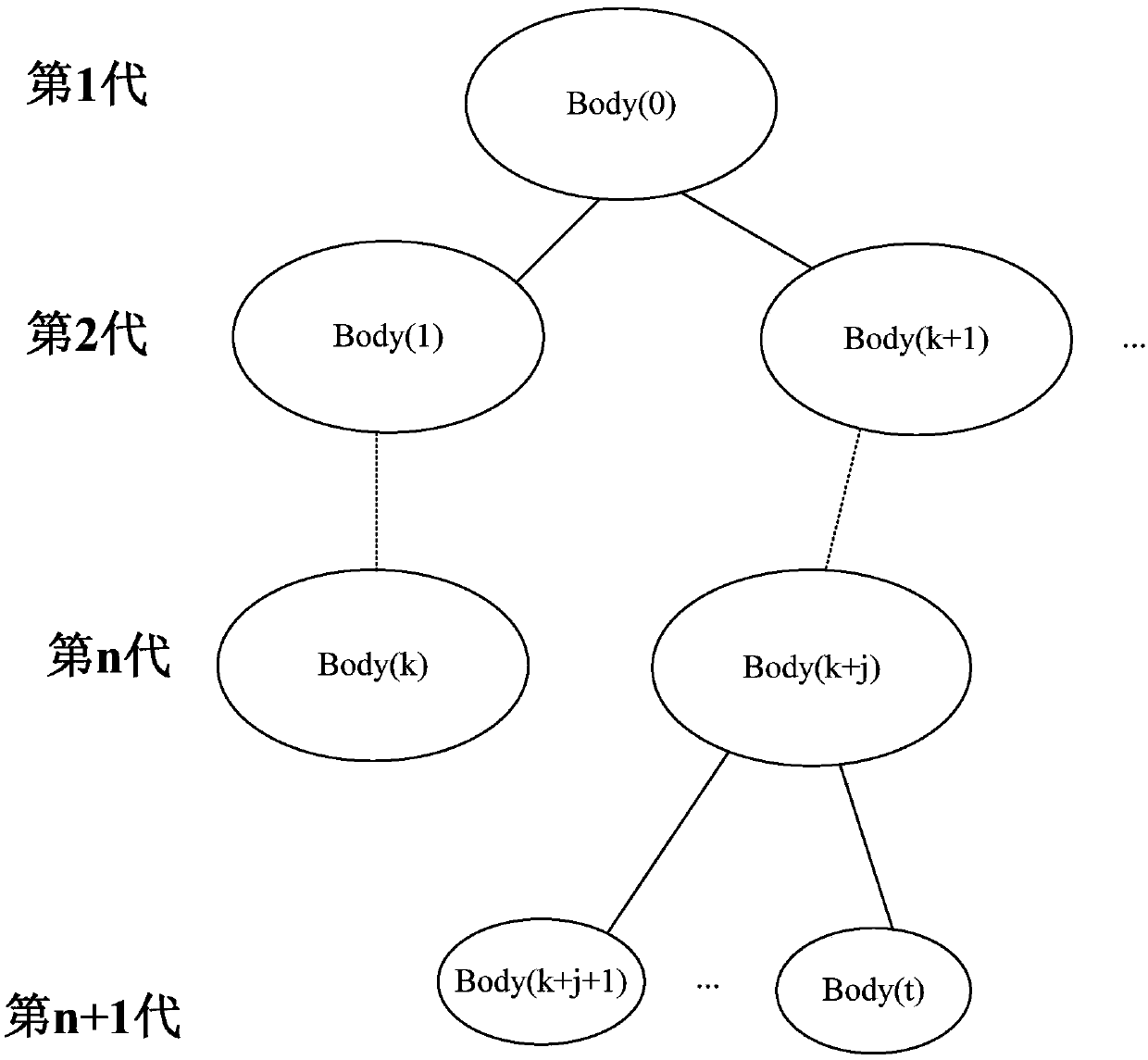 Satellite many-body dynamics system computing method and system based on parent child relation iteration