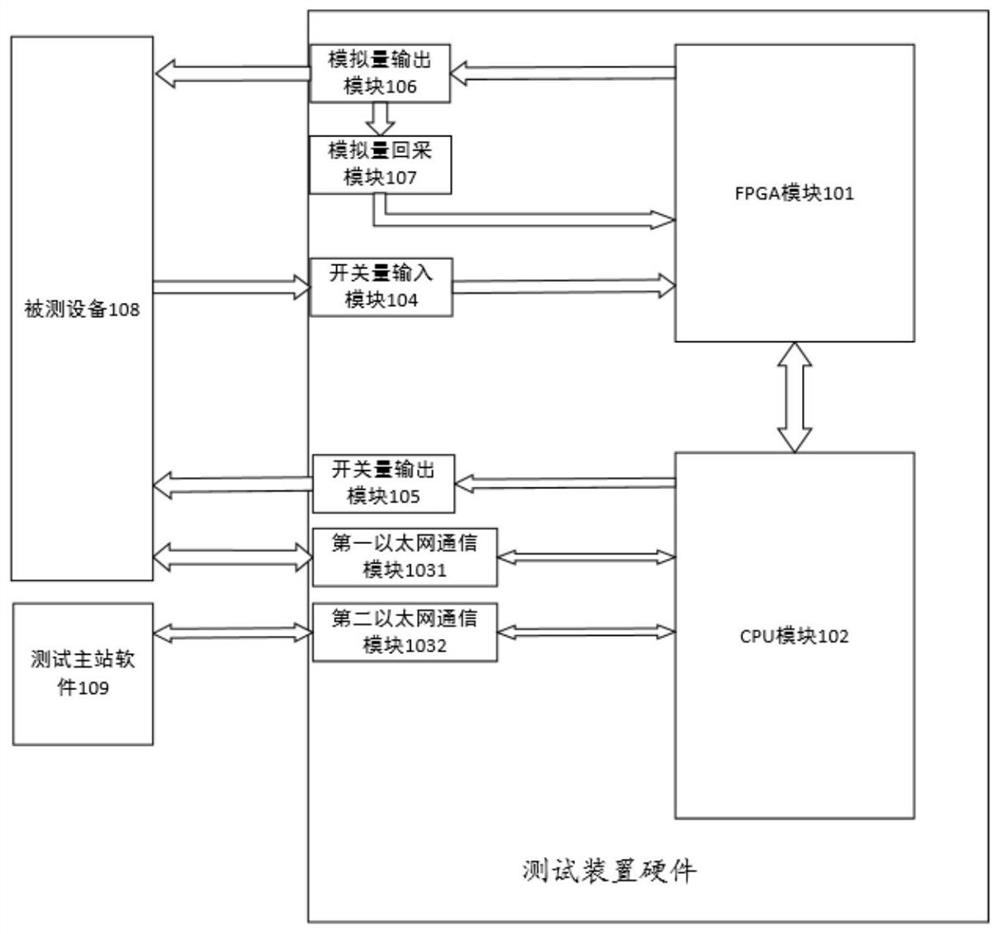 A testing system and method