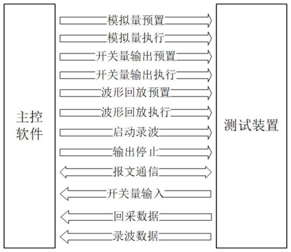 A testing system and method