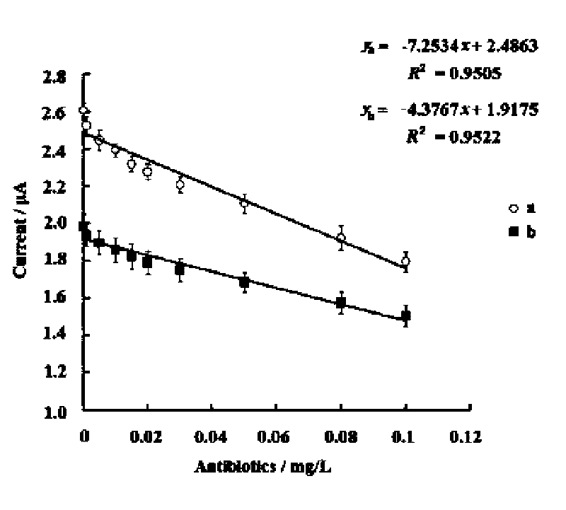 Method for manufacturing aptamer biosensor used for quickly detecting antibiotic and heart disease markers