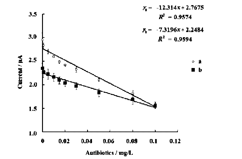 Method for manufacturing aptamer biosensor used for quickly detecting antibiotic and heart disease markers