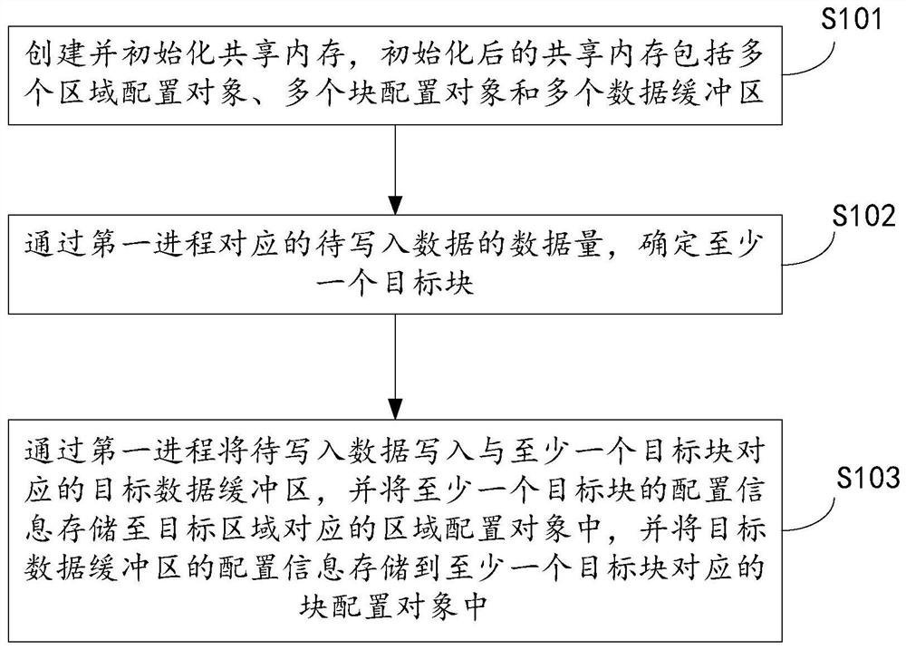 Shared memory access control method and device, electronic equipment and automatic driving vehicle