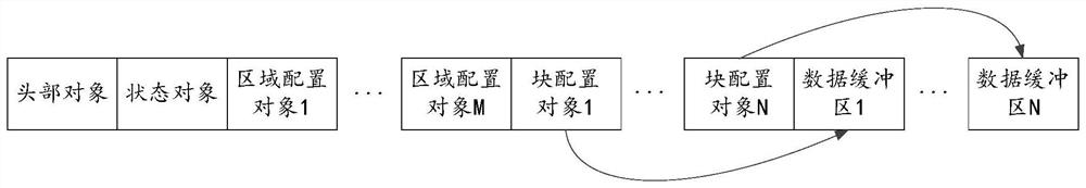Shared memory access control method and device, electronic equipment and automatic driving vehicle