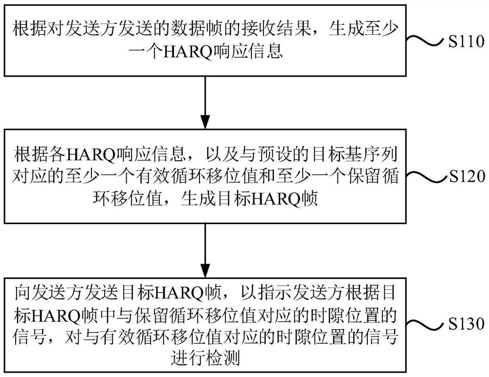 Hybrid automatic repeat request (HARQ) response method and device, equipment and medium