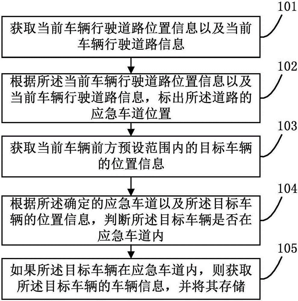 Vehicle-mounted illegal lane occupation behavior detecting method and device