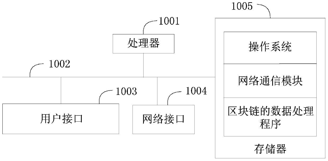 Block chain data processing method, apparatus and device and readable storage medium