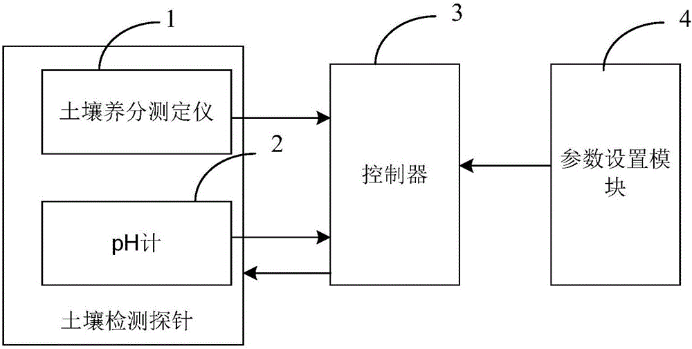 Flower planting soil parameter detection device with adjustable detection positions