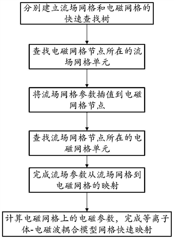 Rapid mapping method for plasma-electromagnetic wave coupling model grid of high-speed aircraft