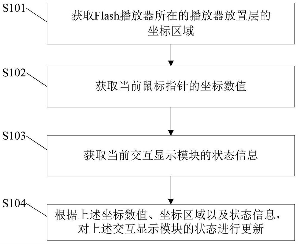 Interaction method, device and server of flash player