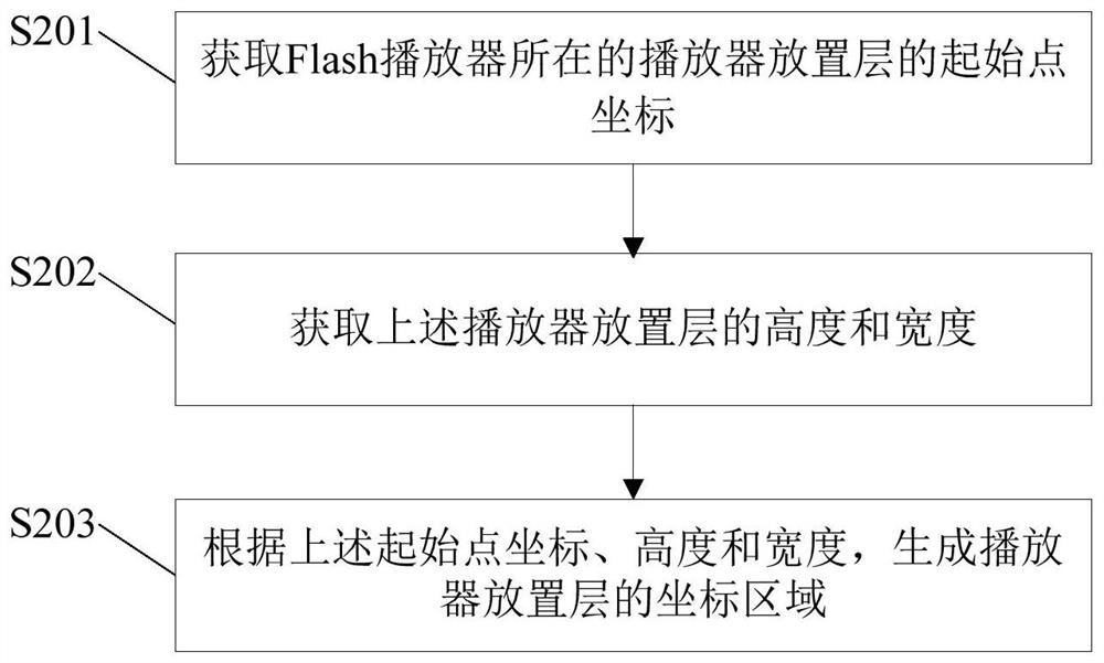 Interaction method, device and server of flash player