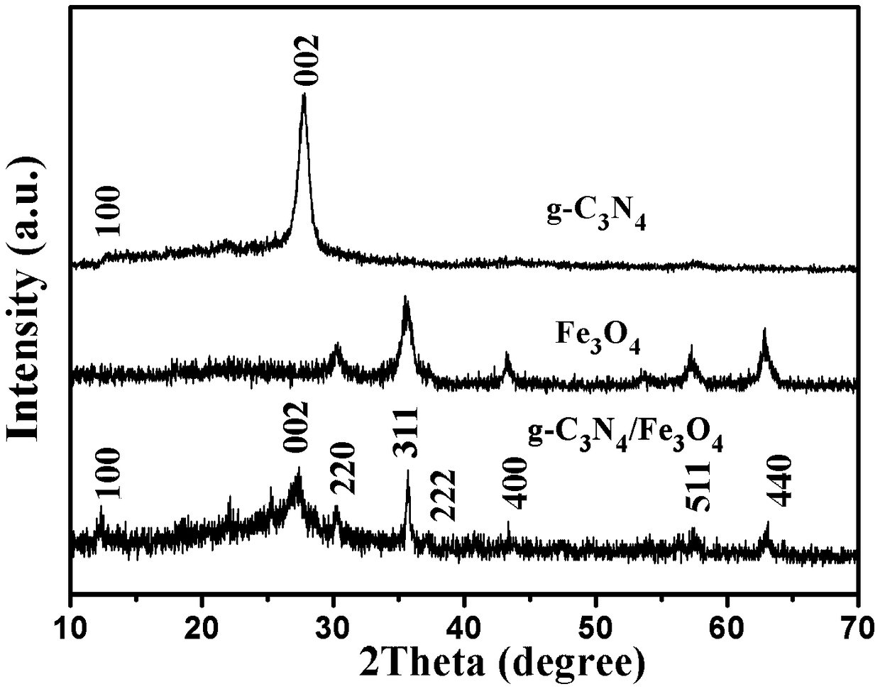 Application of g-C3N4/Fe3O4 composite material to polycyclic aromatic hydrocarbon contaminated soil remediation