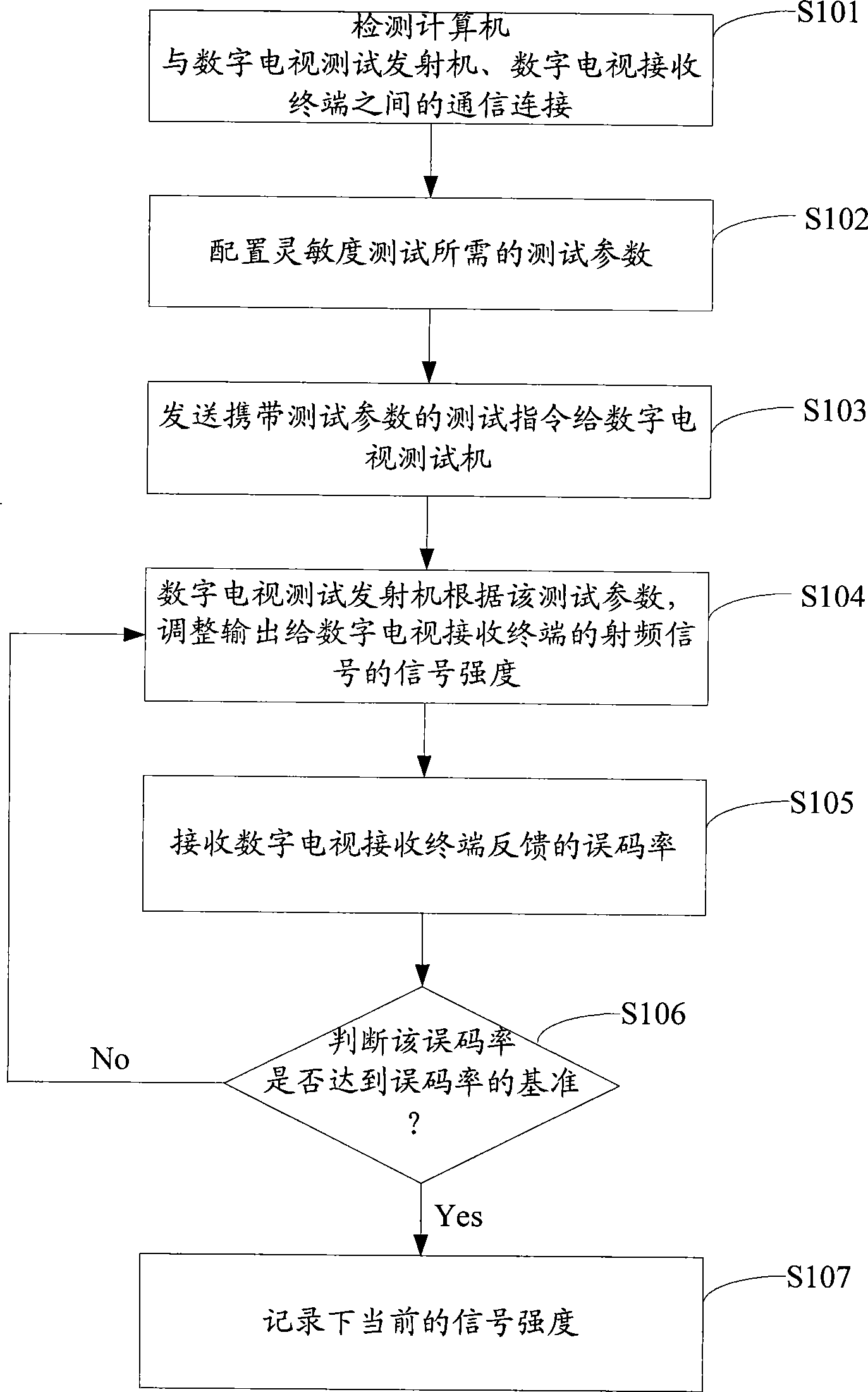Method and system for testing sensitivity of digital television acceptance terminal