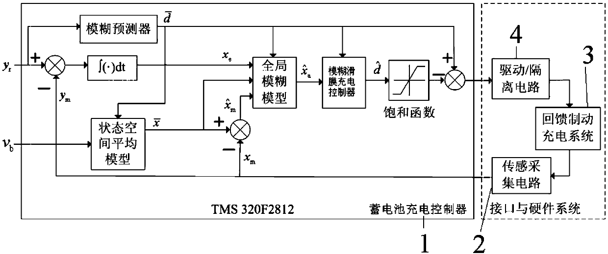 Electric vehicle fuzzy sliding mode feedback charging controller and its feedback charging control method