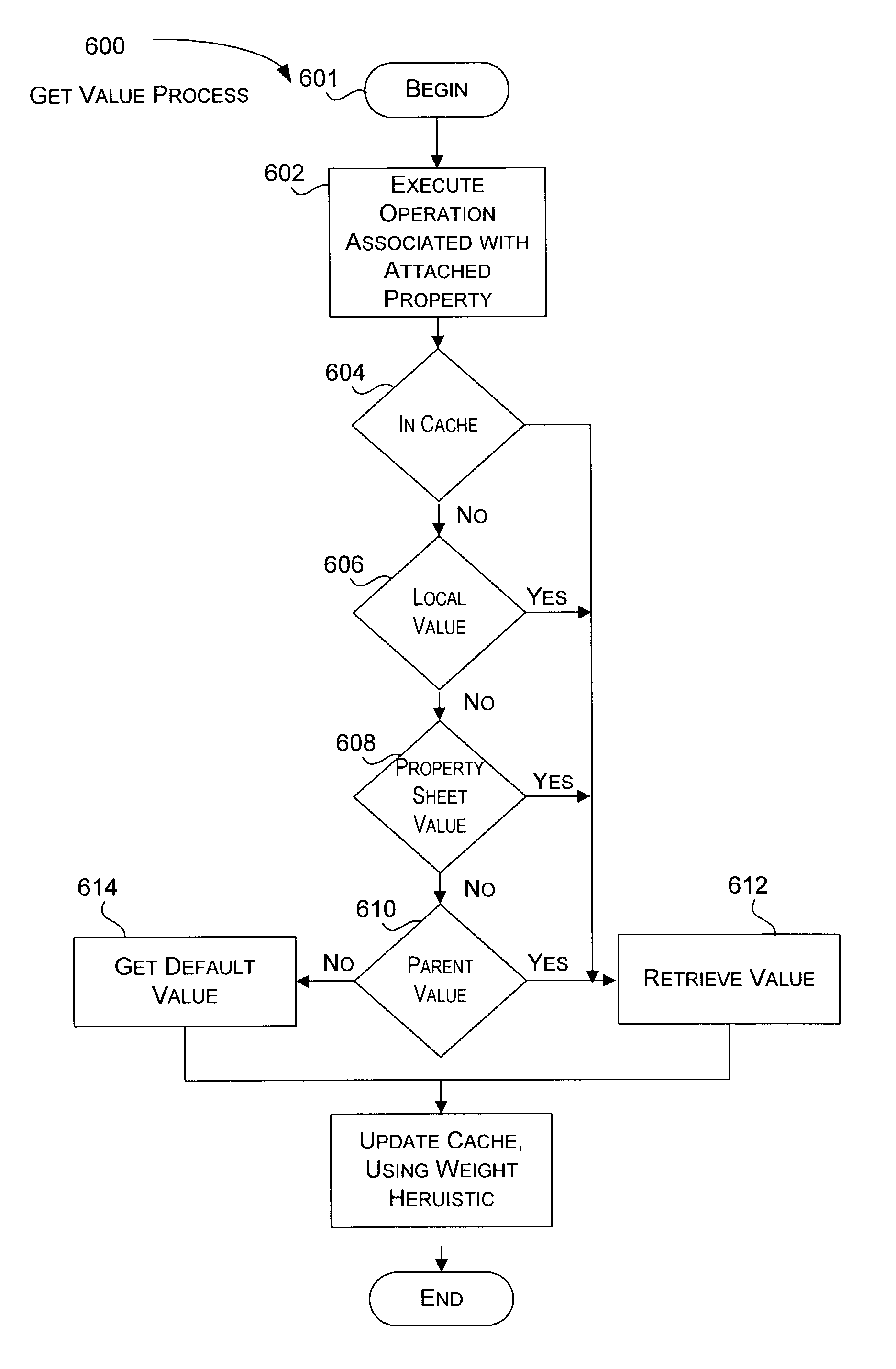 System and method for associating properties with objects