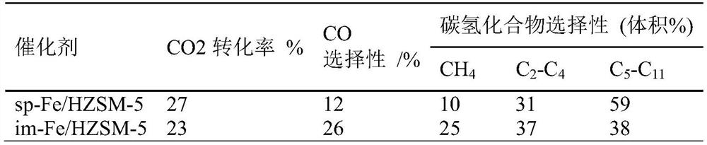 Preparation method and application of supported iron-based catalyst