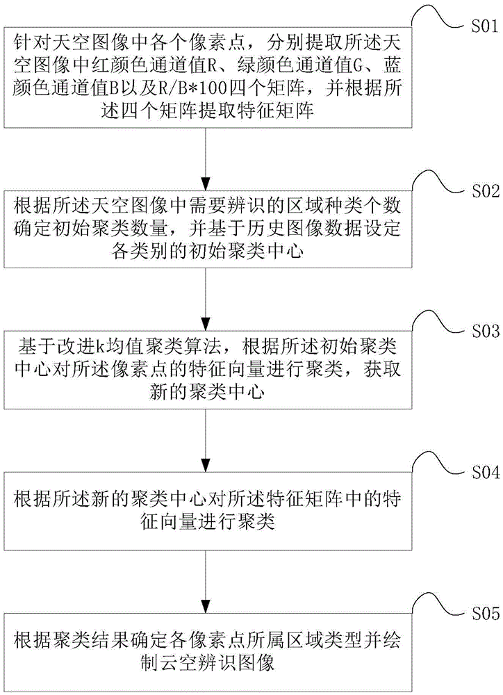 Method for identifying clouds and sky of sky image based on improved k-means clustering algorithm