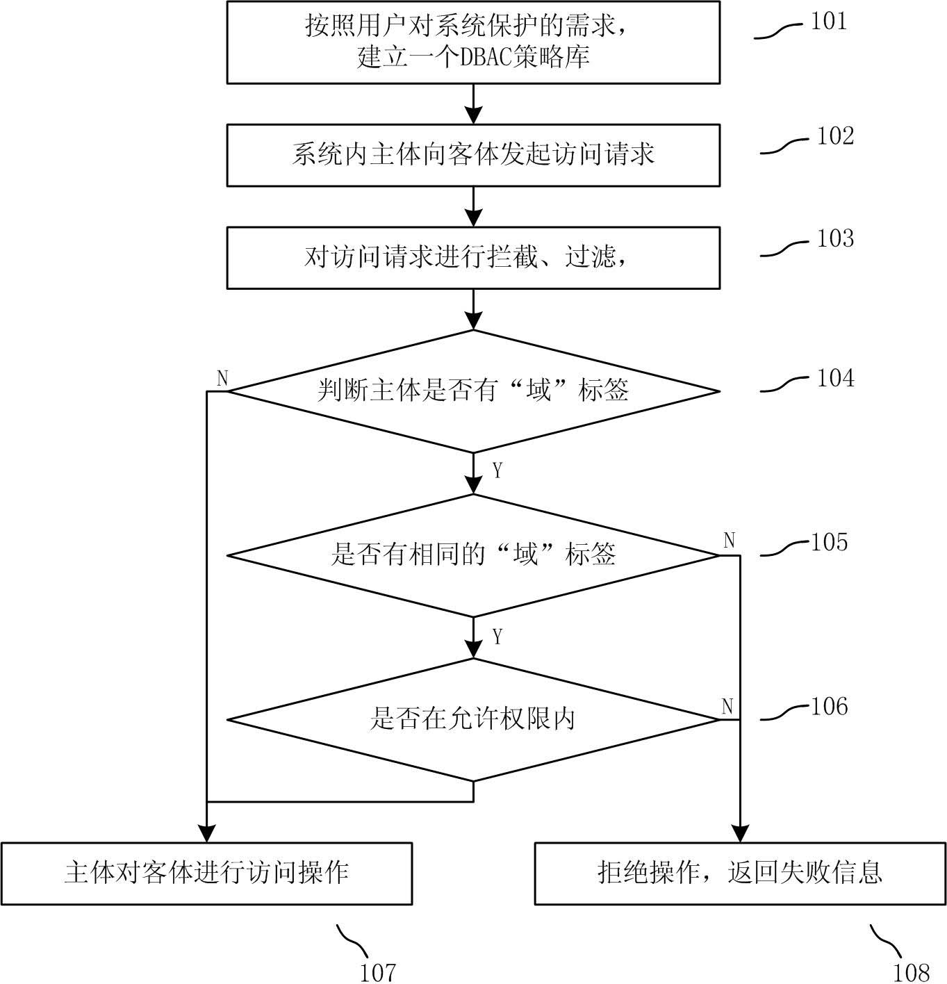 Domain-based access control method and system