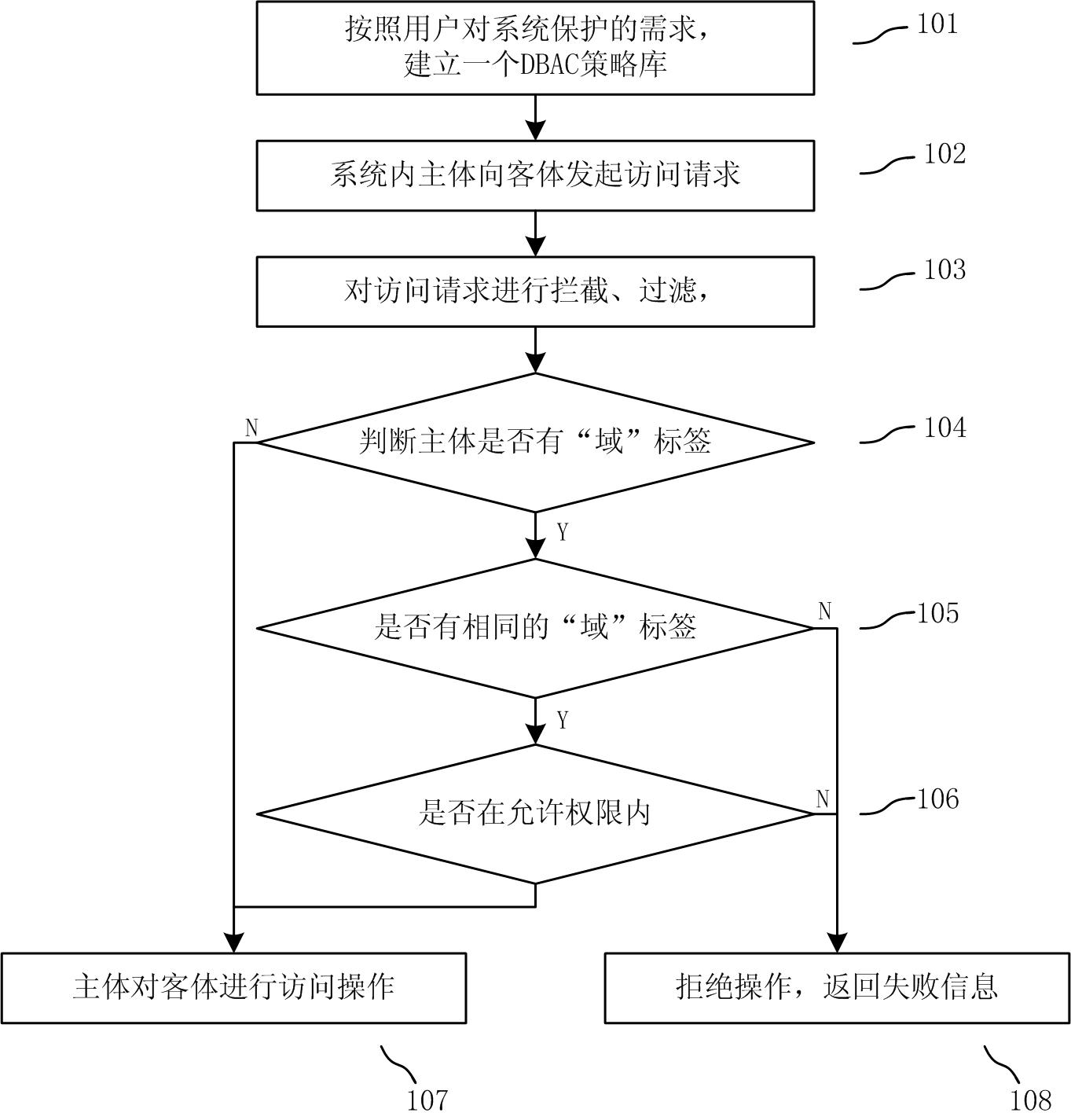 Domain-based access control method and system