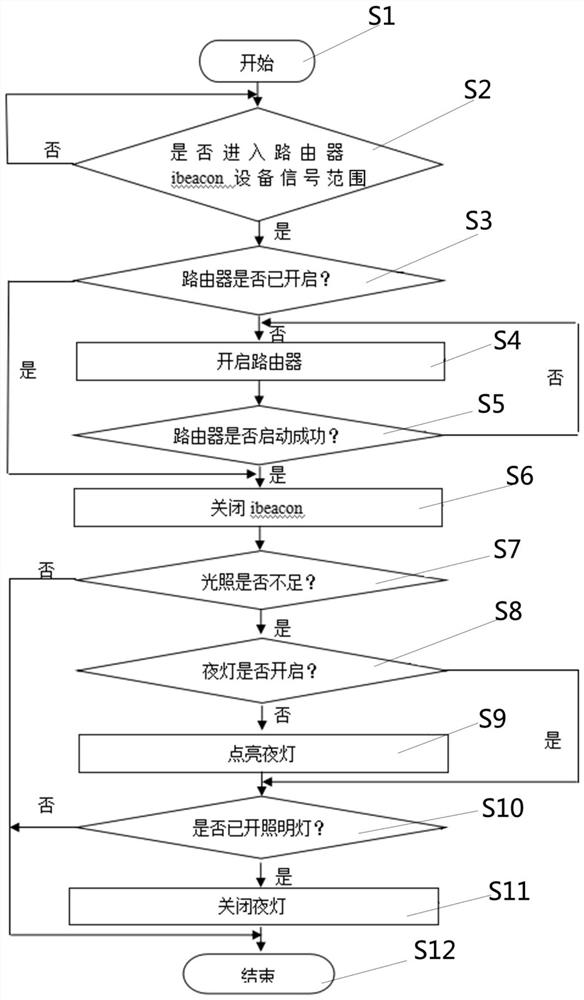 A method for controlling an intelligent router through an ibeacon base station