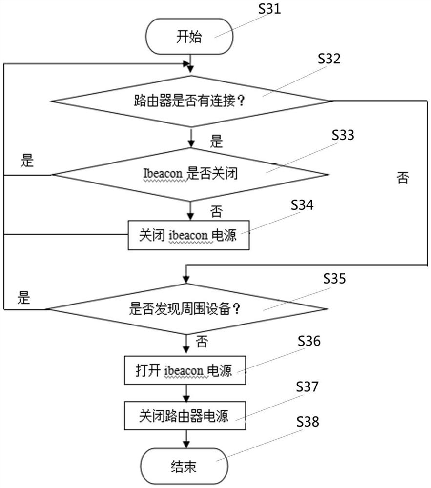 A method for controlling an intelligent router through an ibeacon base station