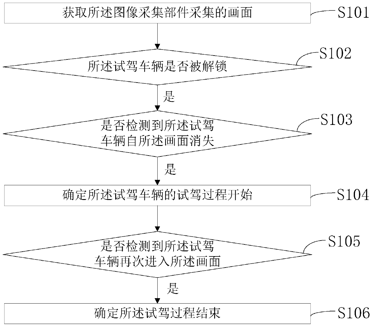 test-driving-processing-method-and-device-external-equipment