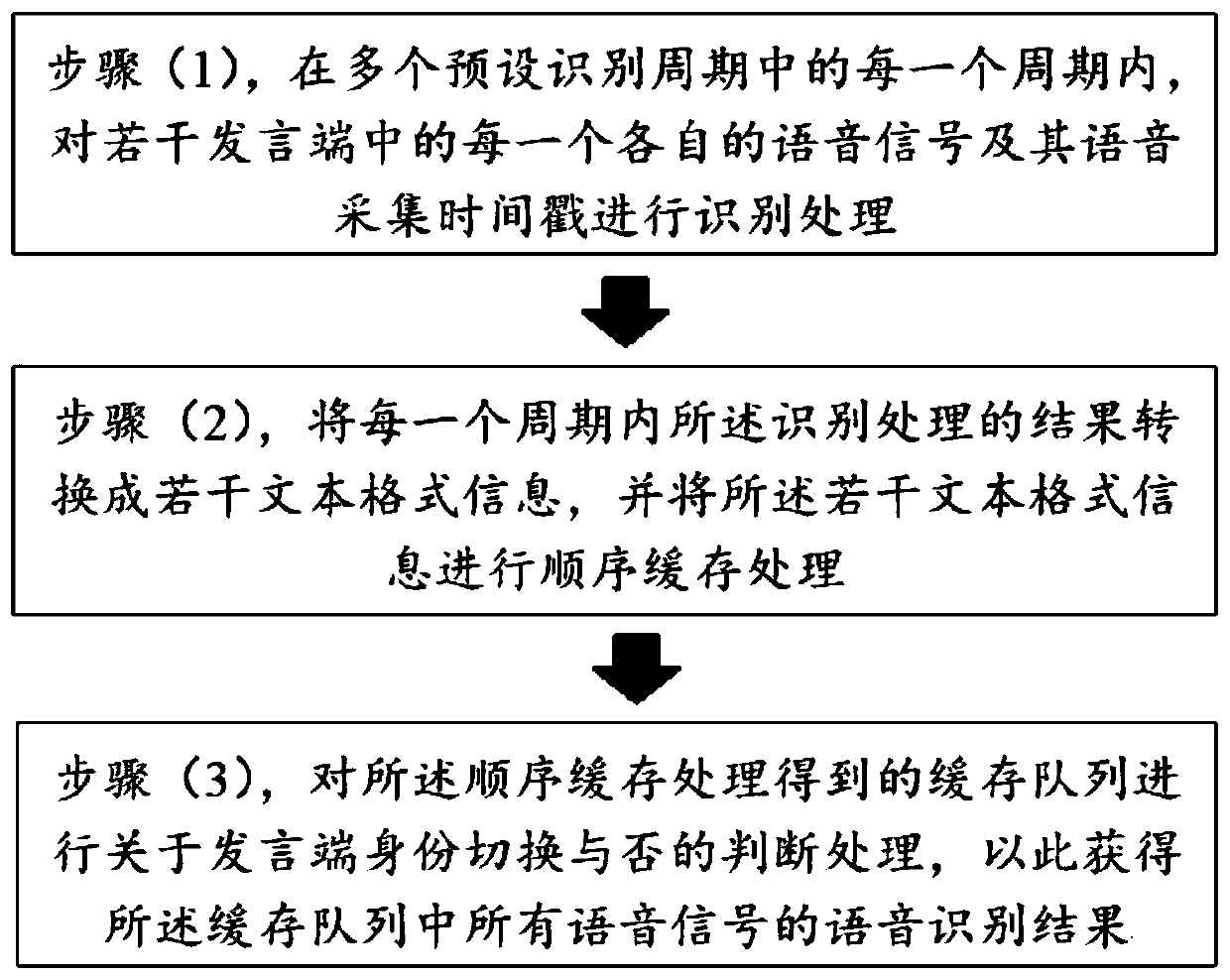 Voice recognition method and system for multi-person speaking scene