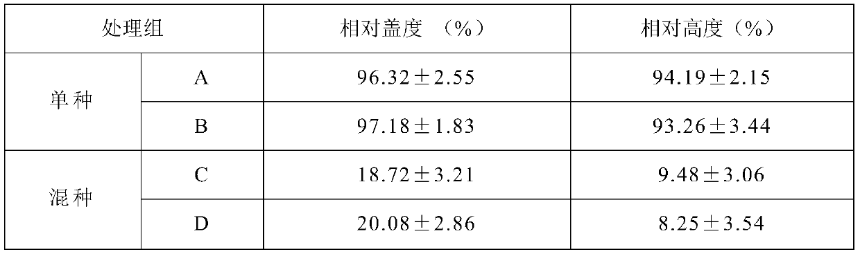Method of utilizing semen cuscutae and humulus japonicus to jointly control alternanthera philoxeroides