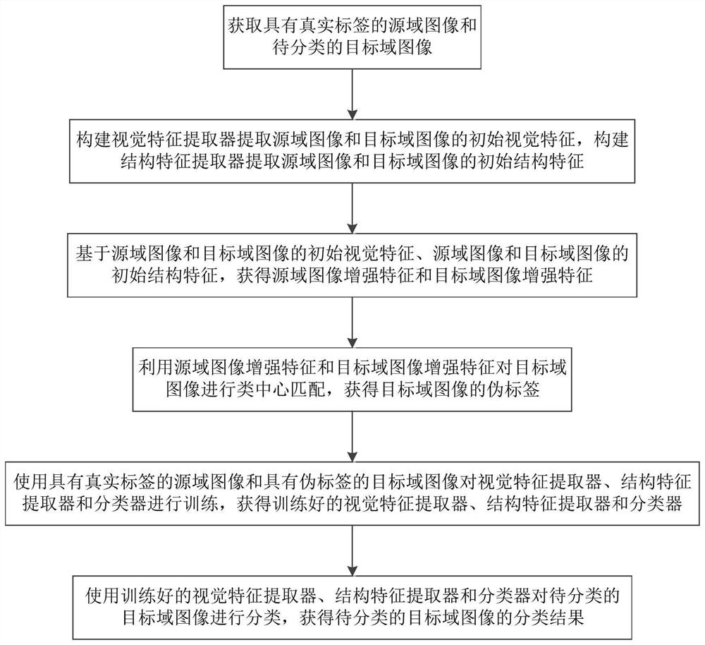 Cross-domain image classification method based on structural feature enhancement and class center matching