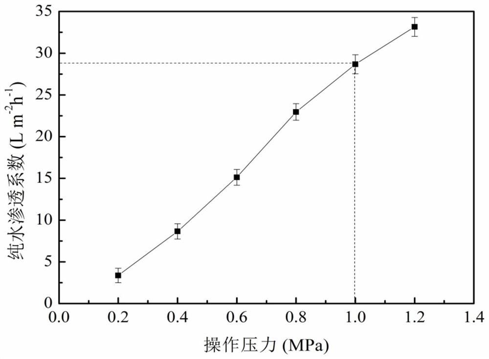 Preparation method of polyethersulfone functionally graded composite membrane capable of efficiently disposing of heavy metals