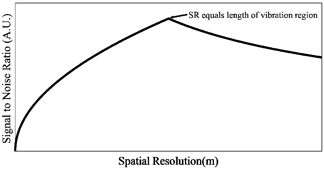 Distributed optical fiber sensing device and distributed optical fiber sensing method with multi-spatial resolution performance