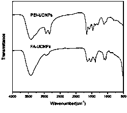 Preparation method of folic acid self-assembled water-soluble rare-earth doped up-converted nanometer material